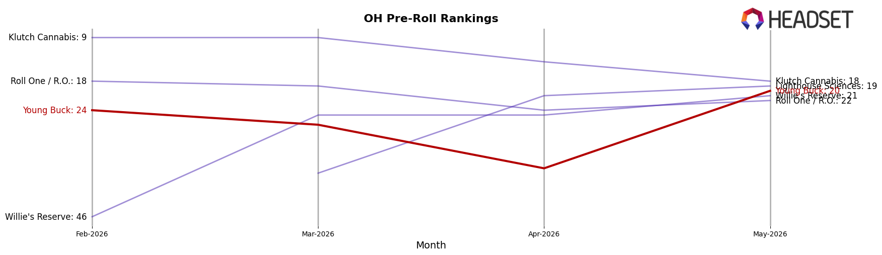 Young Buck market ranking for OH Pre-Roll