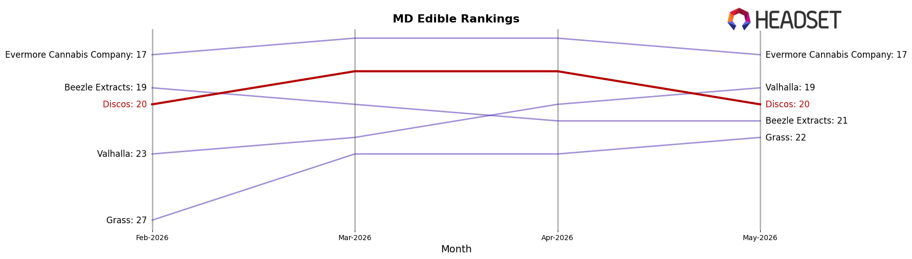 Discos market ranking for MD Edible