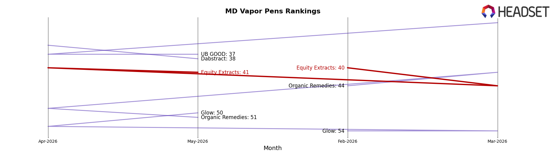 Equity Extracts market ranking for MD Vapor Pens