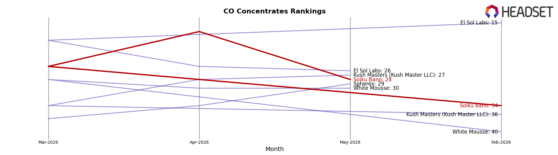 Soiku Bano market ranking for CO Concentrates