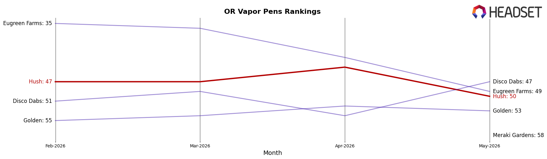 Hush market ranking for OR Vapor Pens