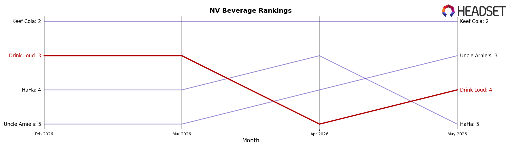 Drink Loud market ranking for NV Beverage