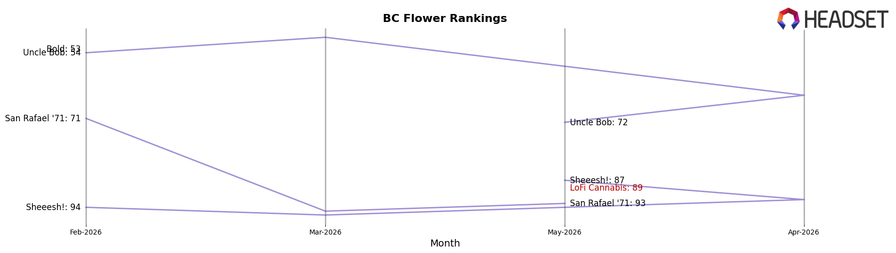 LoFi Cannabis market ranking for BC Flower