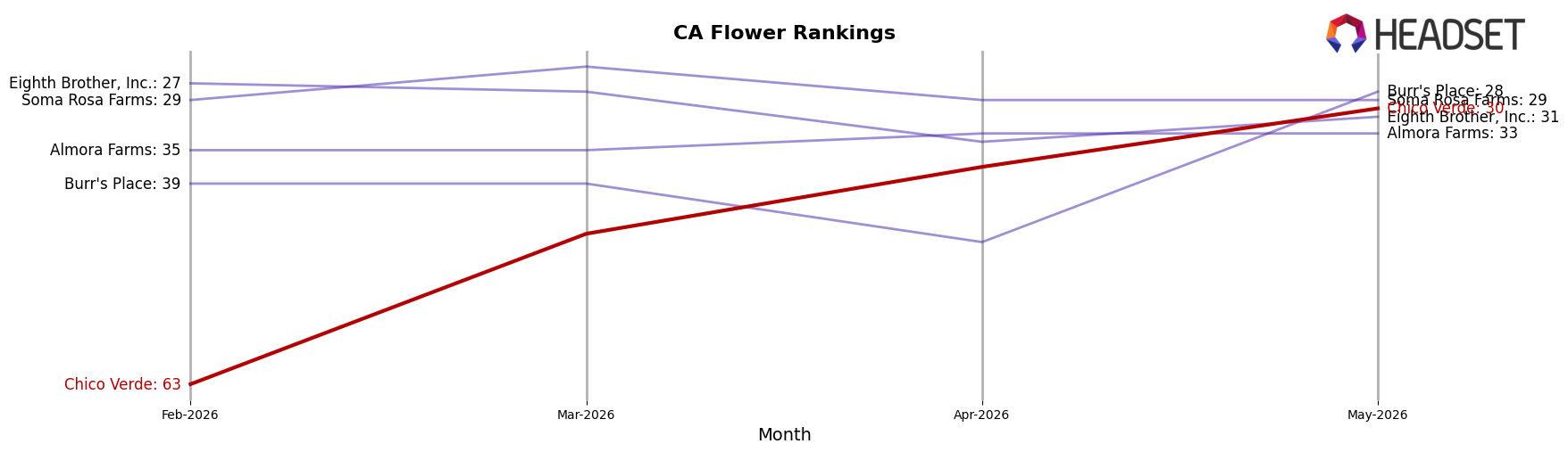 Chico Verde market ranking for CA Flower