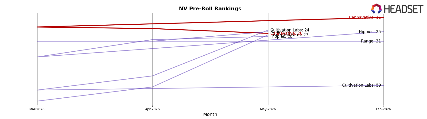 Cannavative market ranking for NV Pre-Roll