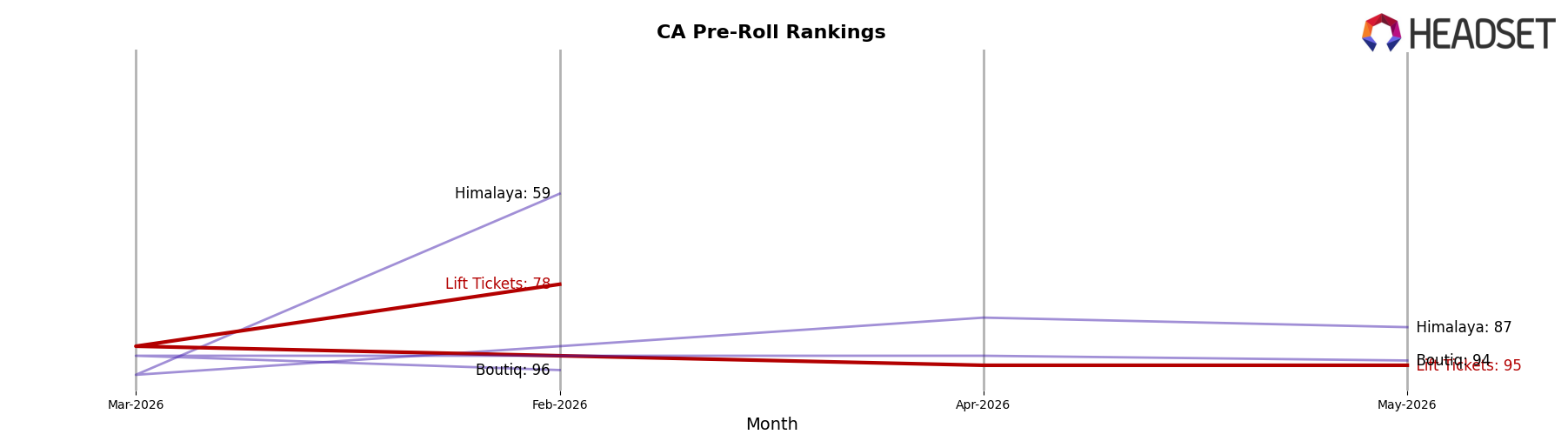 Lift Tickets market ranking for CA Pre-Roll