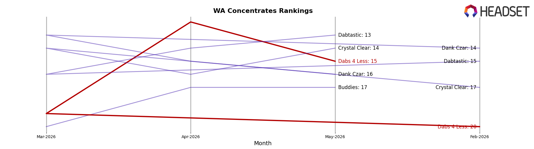 Dabs 4 Less market ranking for WA Concentrates