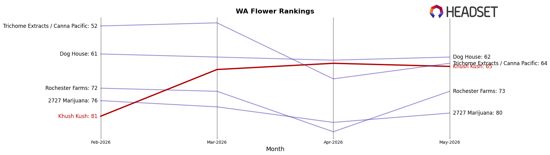 Khush Kush market ranking for WA Flower