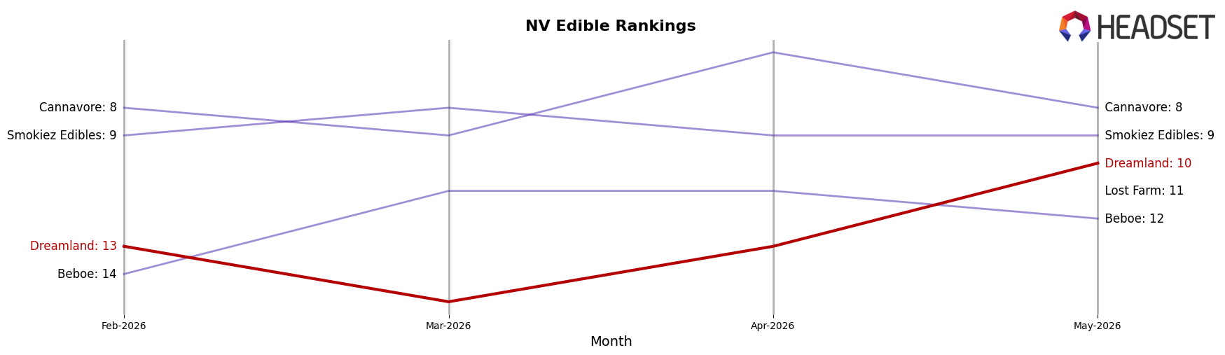 Dreamland market ranking for NV Edible