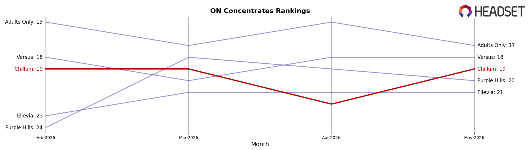 Chillum market ranking for ON Concentrates