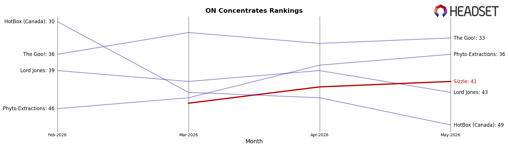 Sizzle market ranking for ON Concentrates