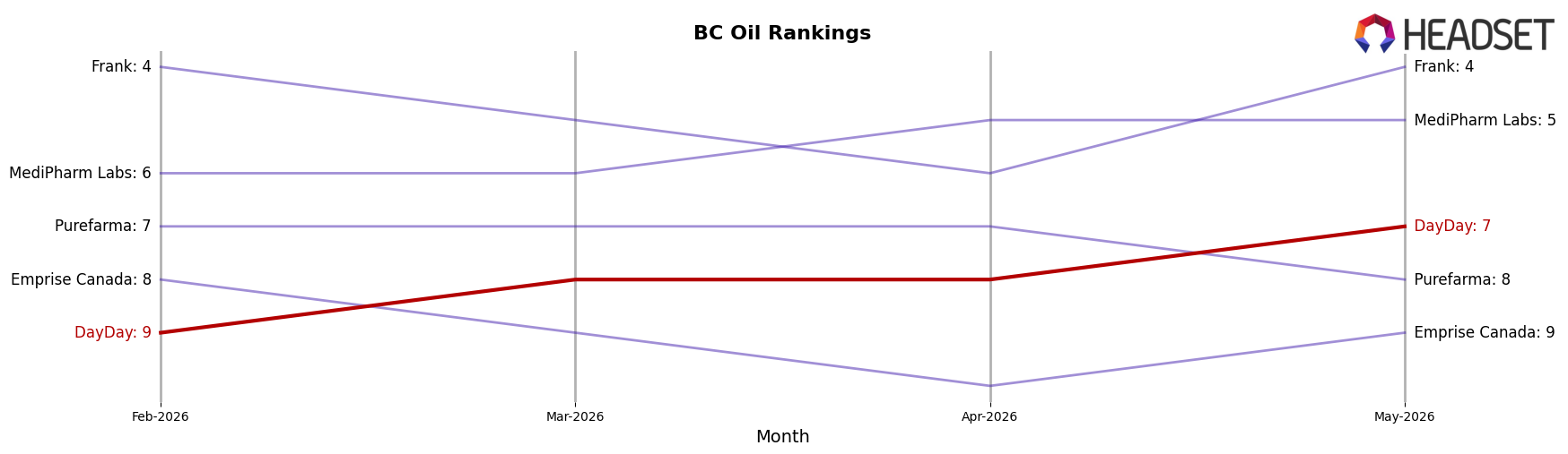 DayDay market ranking for BC Oil