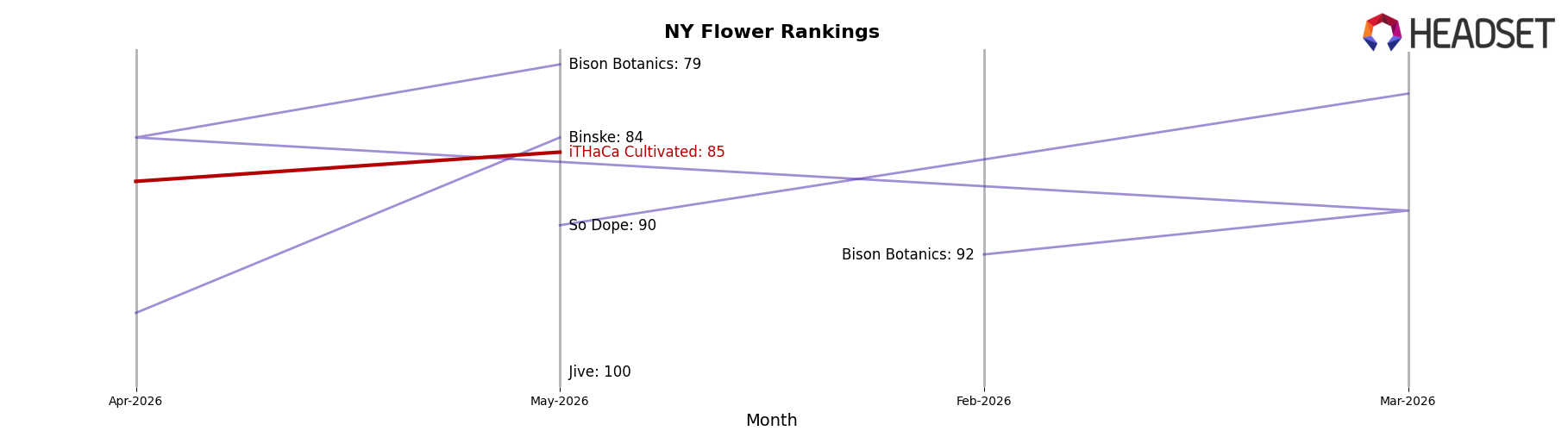 iTHaCa Cultivated market ranking for NY Flower