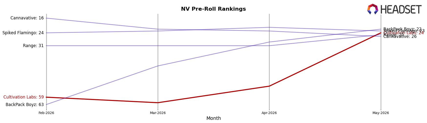 Cultivation Labs market ranking for NV Pre-Roll