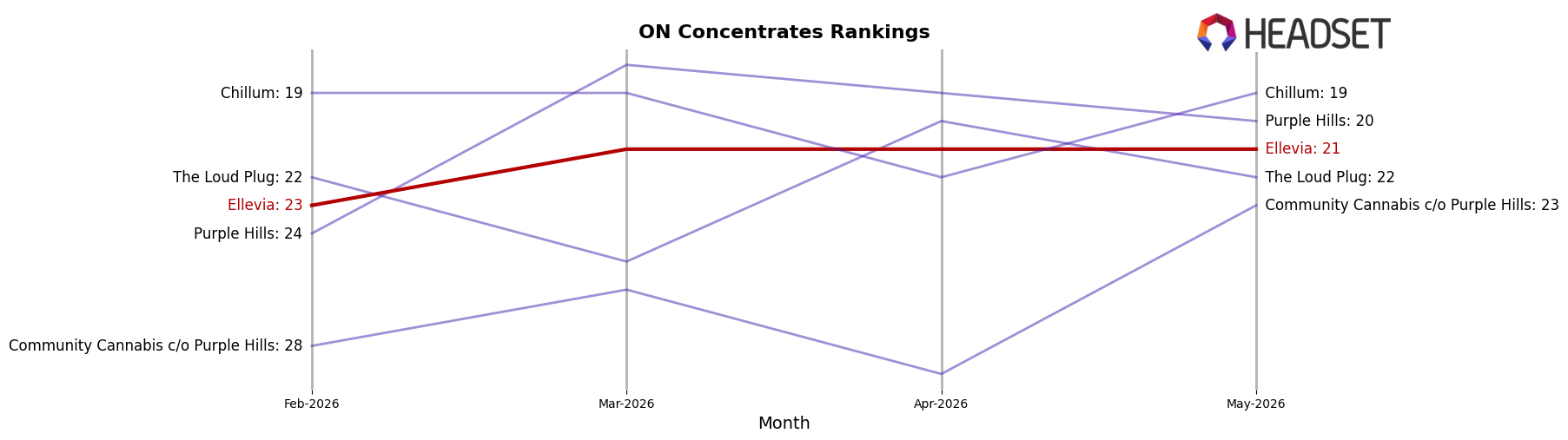 Ellevia market ranking for ON Concentrates