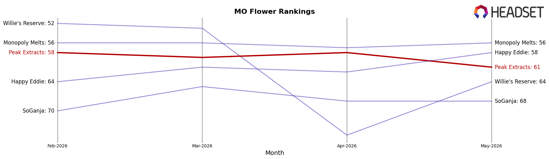 Peak Extracts market ranking for MO Flower