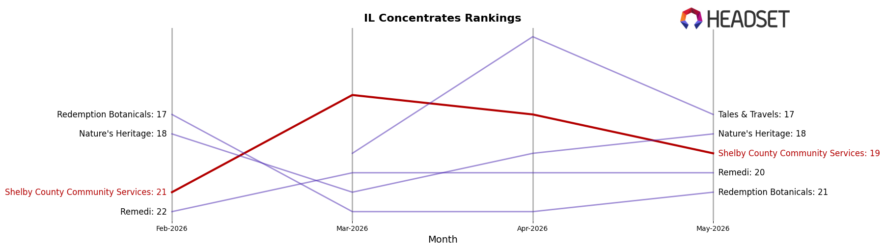 Shelby County Community Services market ranking for IL Concentrates