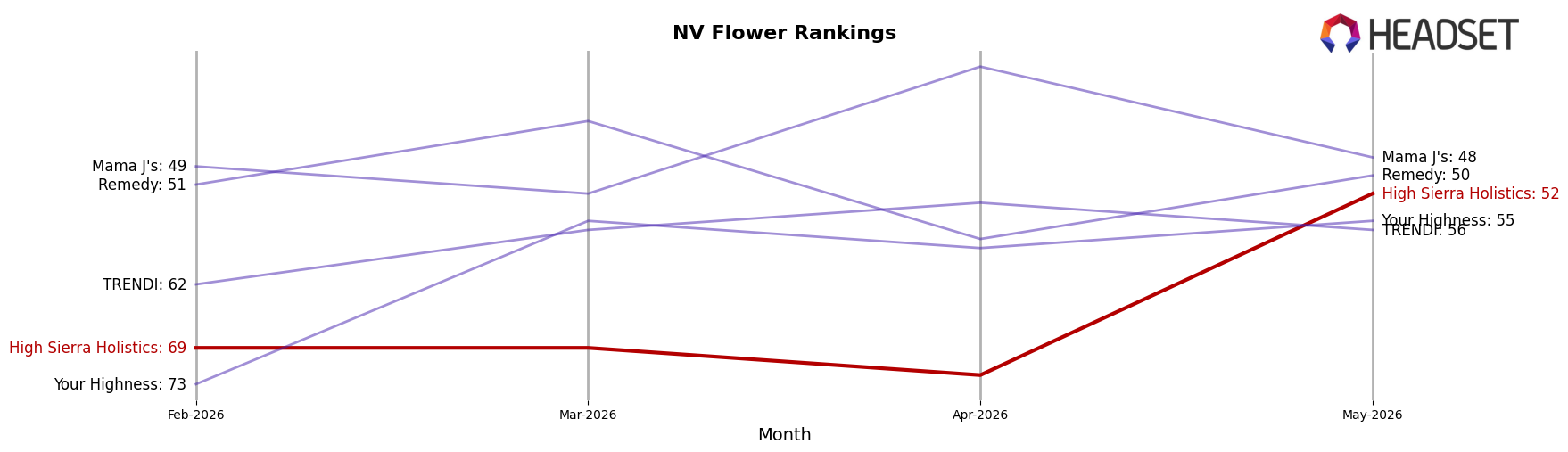 High Sierra Holistics market ranking for NV Flower