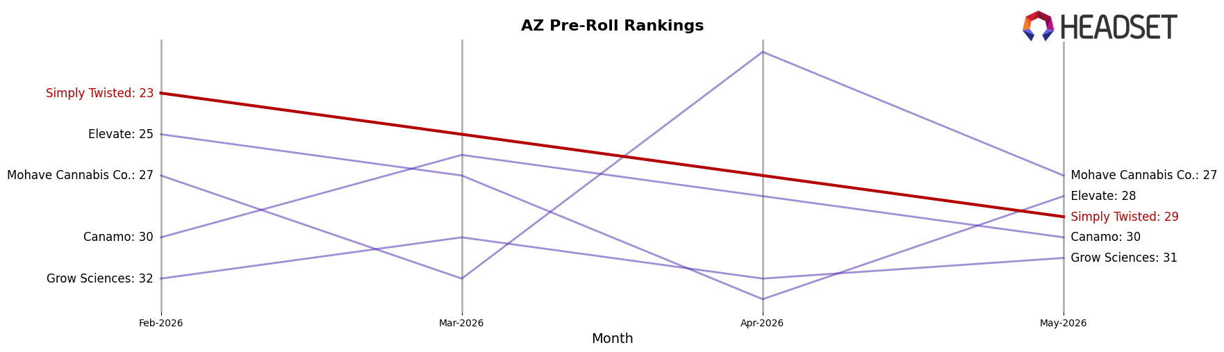 Simply Twisted market ranking for AZ Pre-Roll