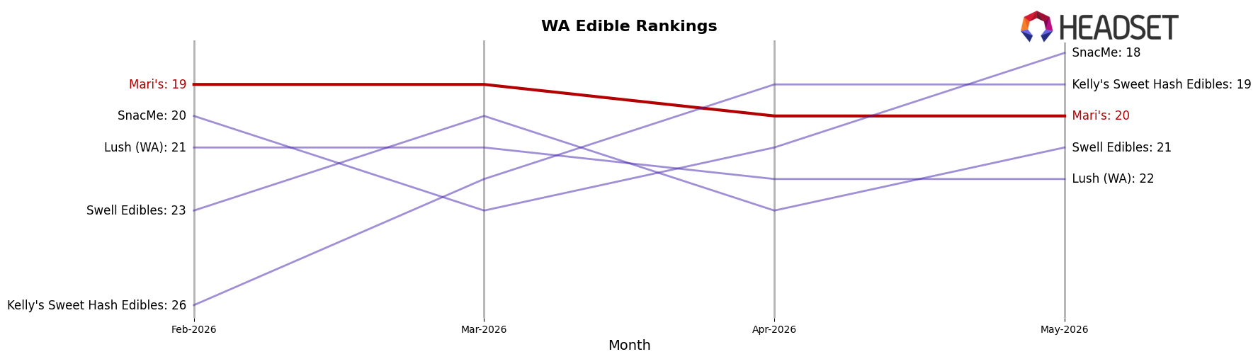 Mari's market ranking for WA Edible