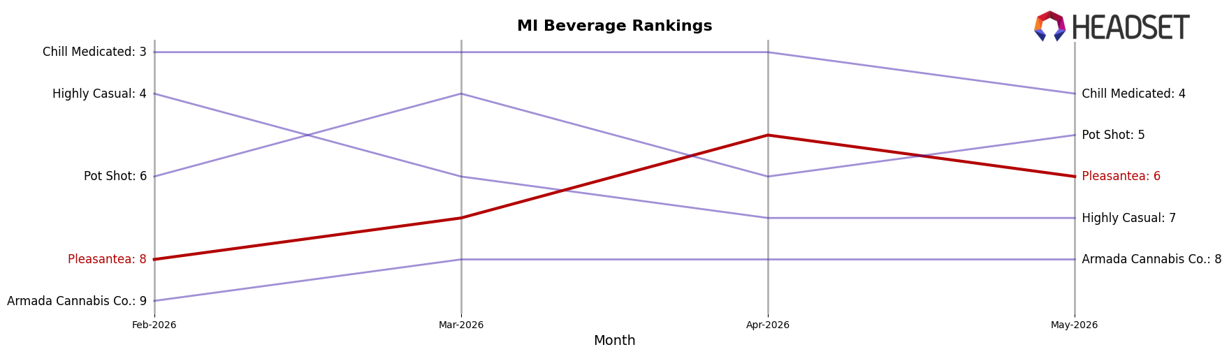 Pleasantea market ranking for MI Beverage