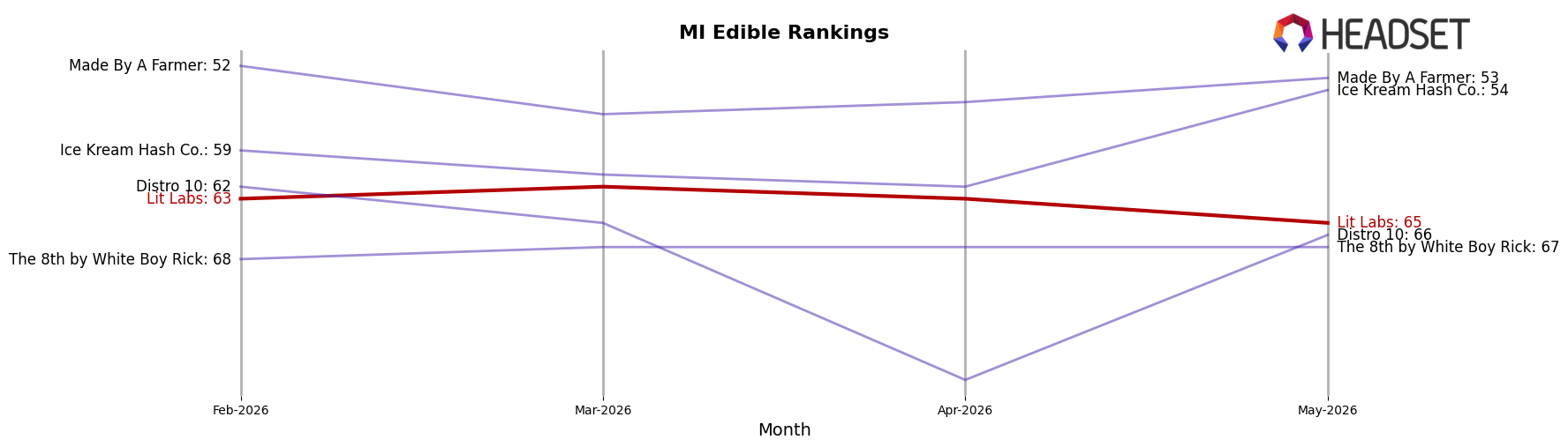 Lit Labs market ranking for MI Edible