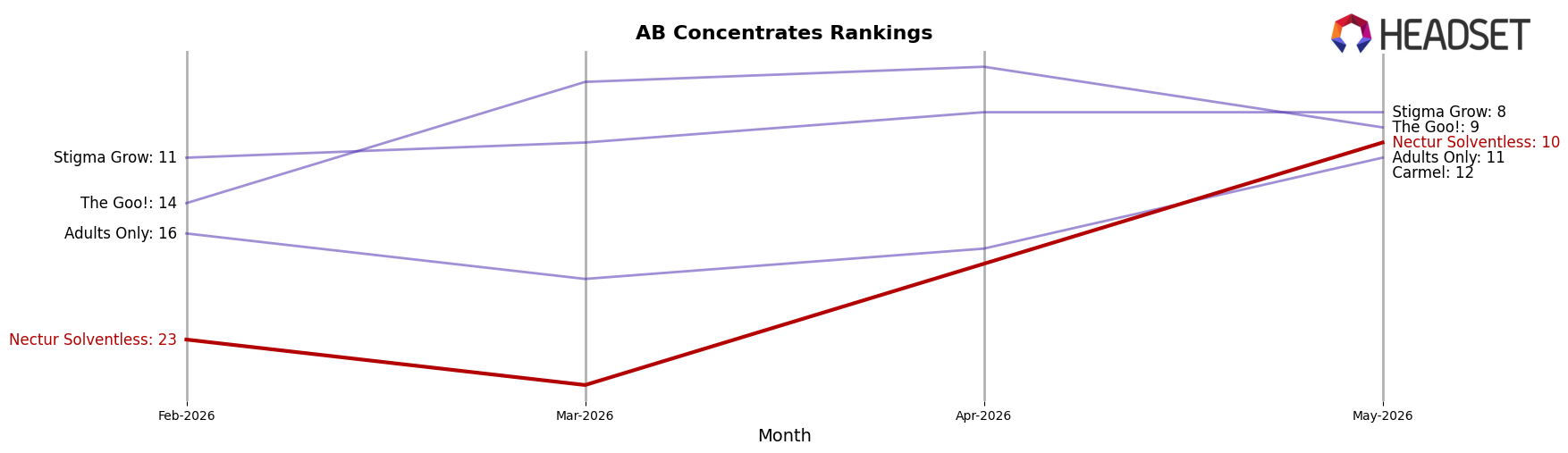 Nectur Solventless market ranking for AB Concentrates