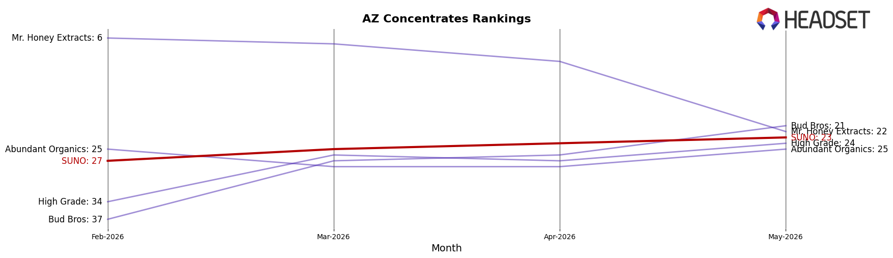 SUNO market ranking for AZ Concentrates