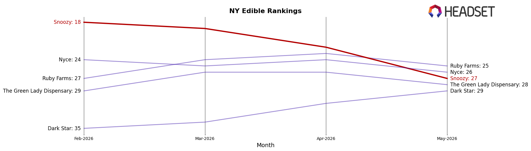 Snoozy market ranking for NY Edible