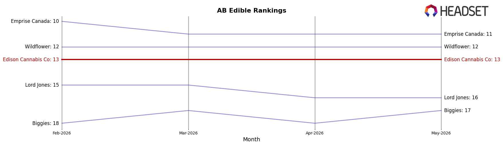Edison Cannabis Co market ranking for AB Edible
