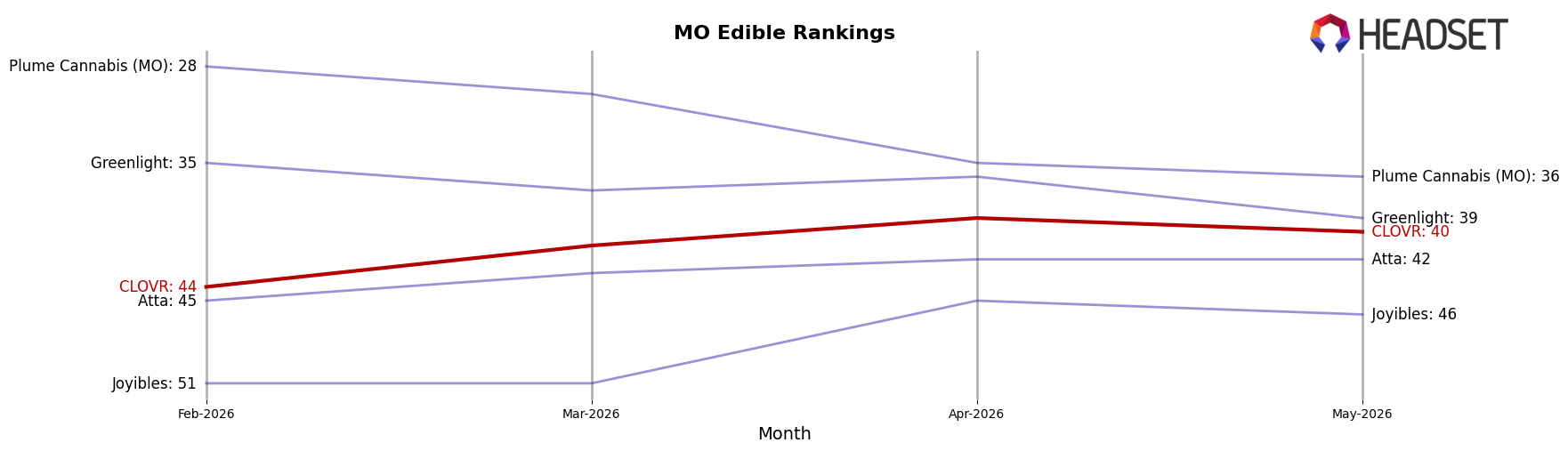 CLOVR market ranking for MO Edible