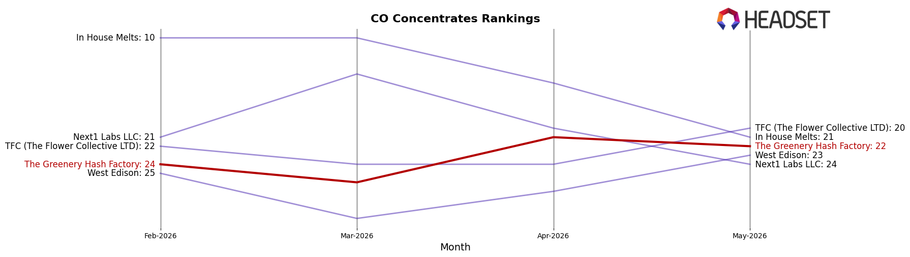 The Greenery Hash Factory market ranking for CO Concentrates