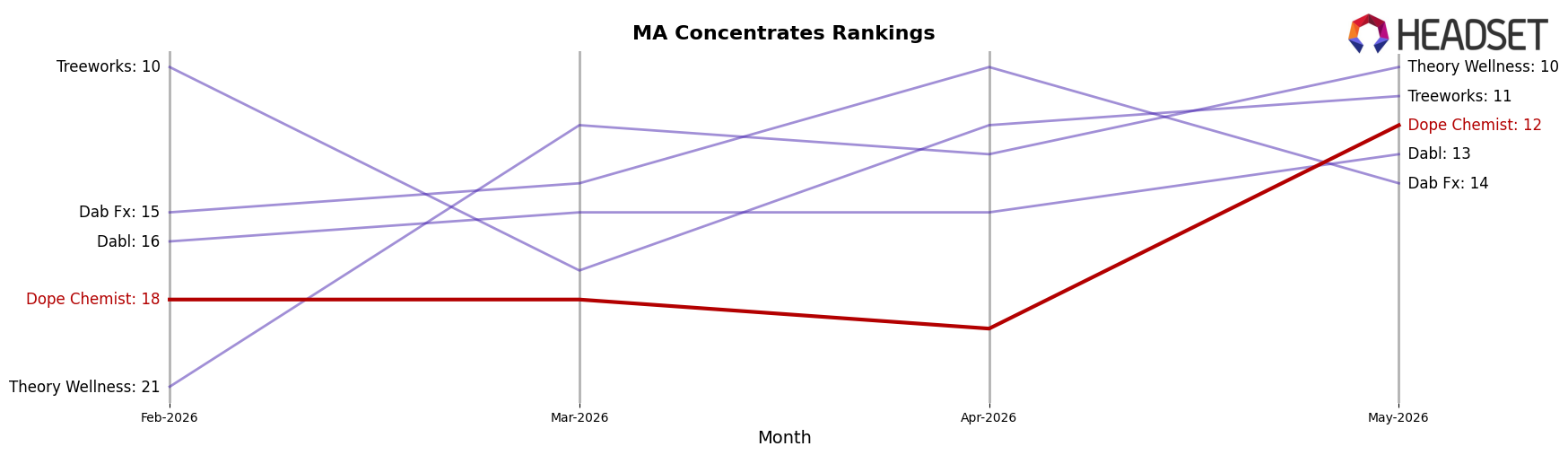 Dope Chemist market ranking for MA Concentrates