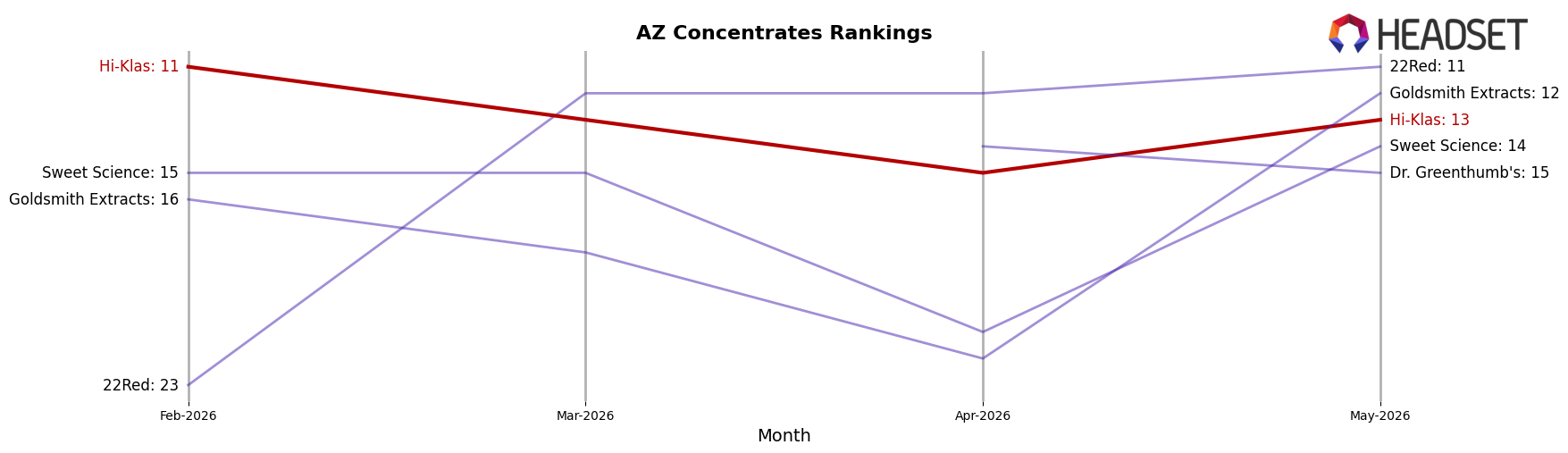 Hi-Klas market ranking for AZ Concentrates