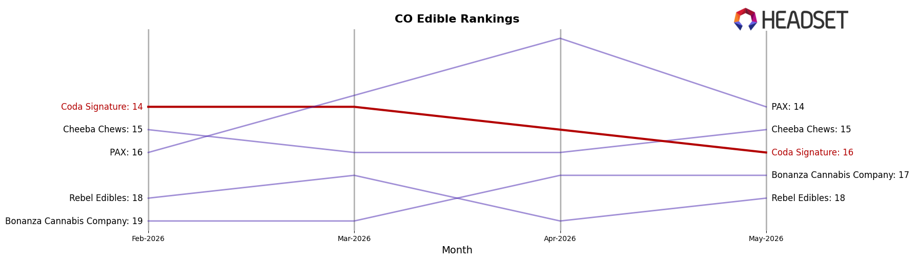 Coda Signature market ranking for CO Edible