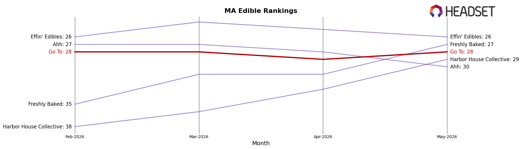 Go To market ranking for MA Edible