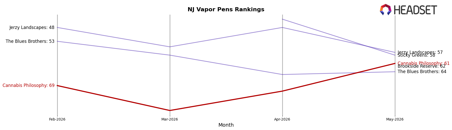 Cannabis Philosophy market ranking for NJ Vapor Pens