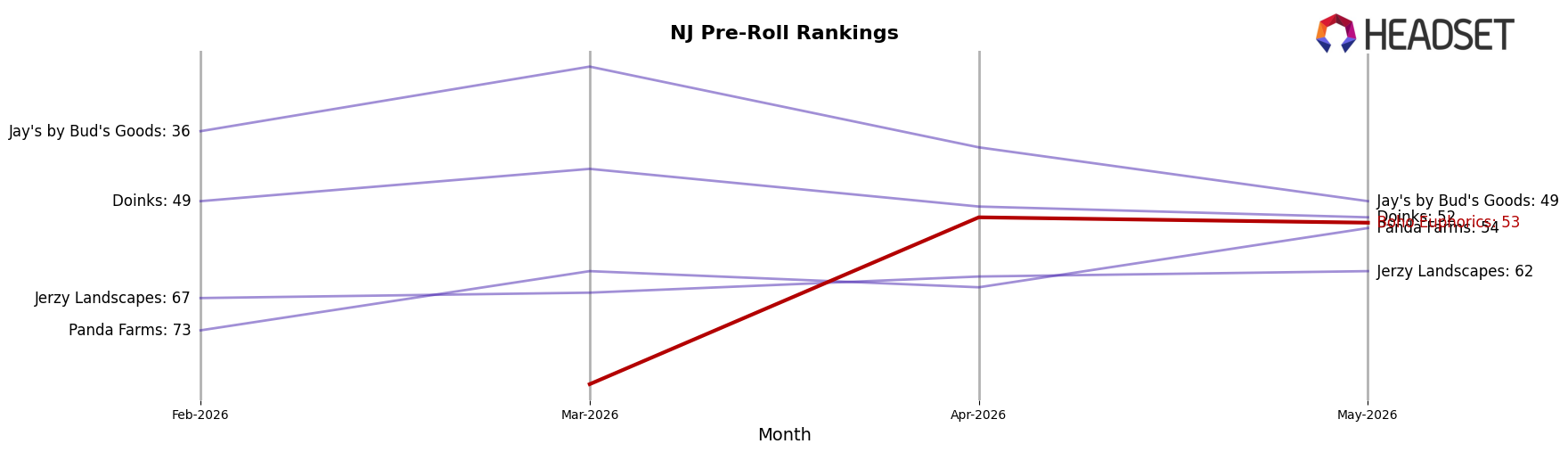 Boho Euphorics market ranking for NJ Pre-Roll