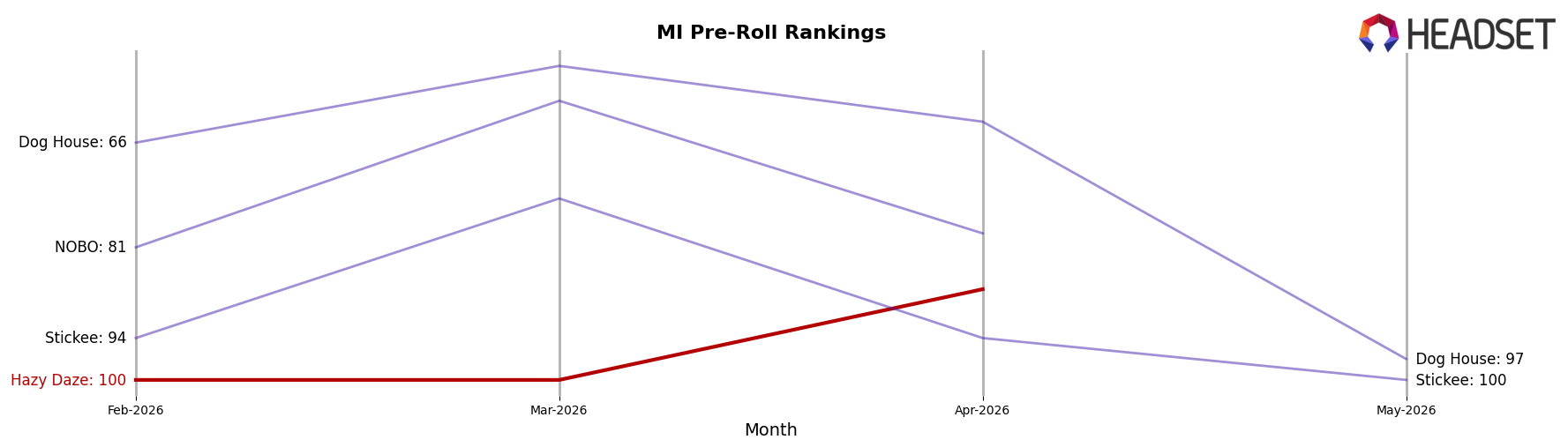 Hazy Daze market ranking for MI Pre-Roll