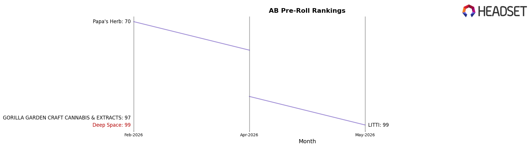 Deep Space market ranking for AB Pre-Roll
