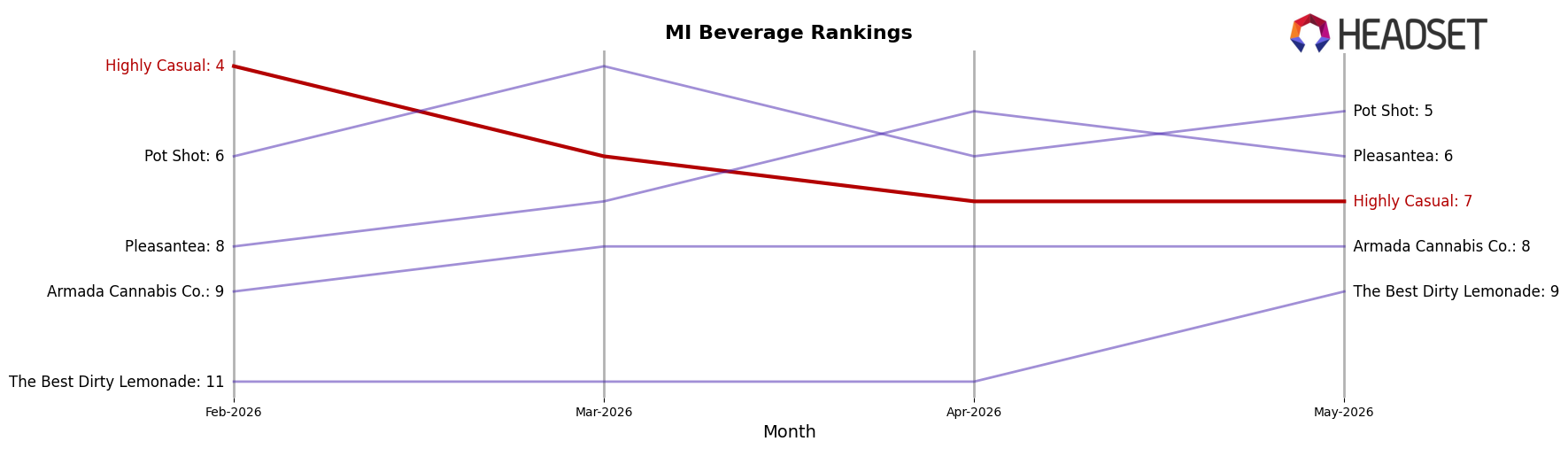 Highly Casual market ranking for MI Beverage