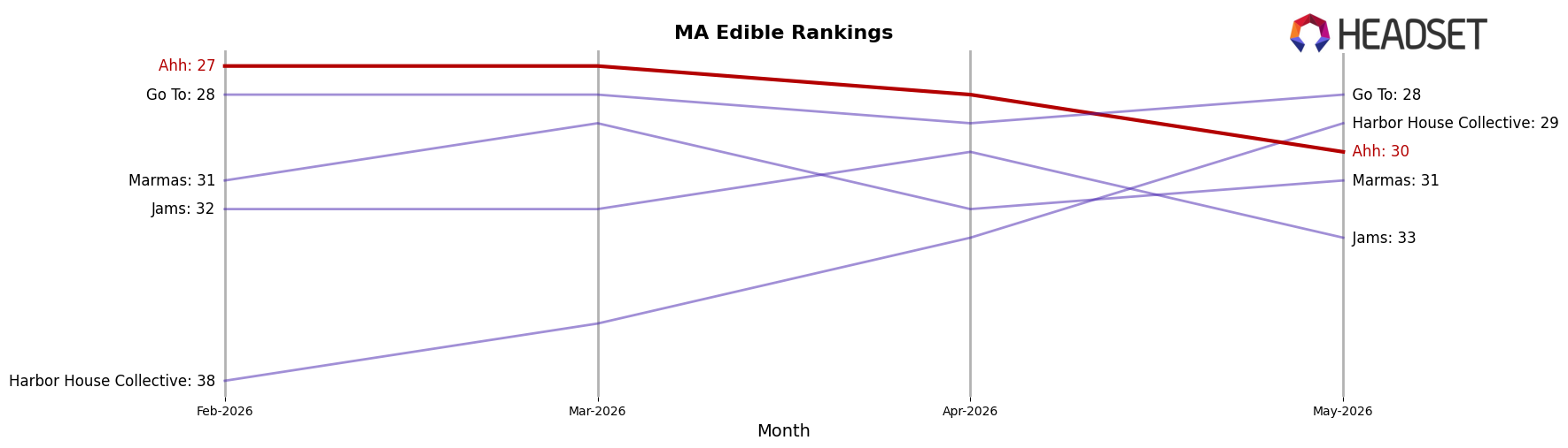 Ahh market ranking for MA Edible