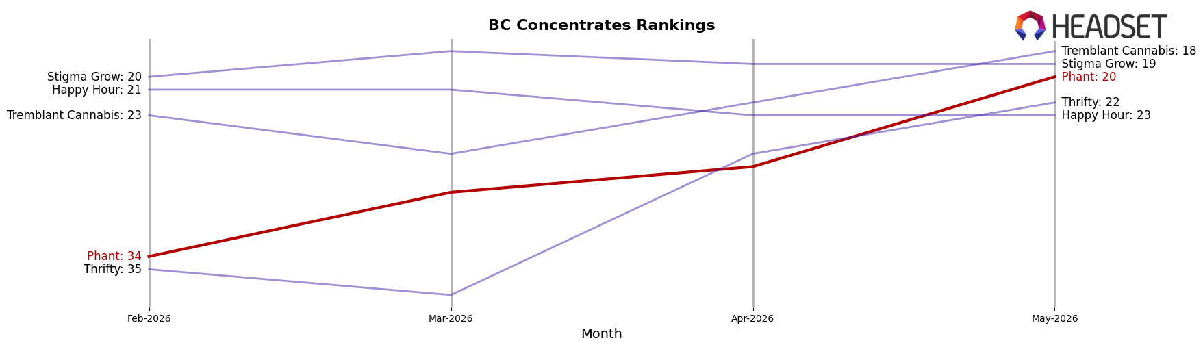 Phant market ranking for BC Concentrates