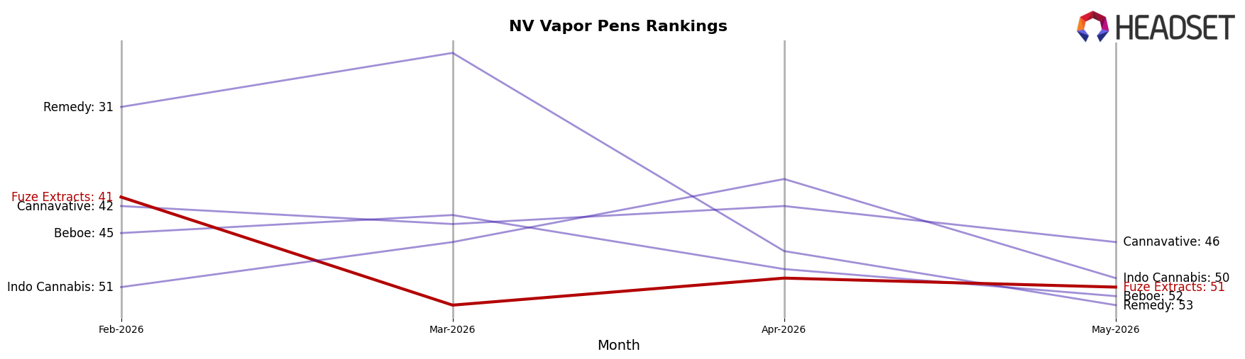 Fuze Extracts market ranking for NV Vapor Pens