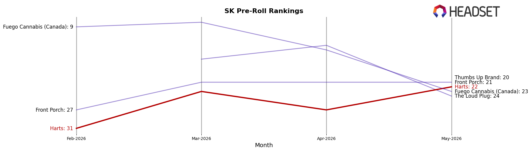 Harts market ranking for SK Pre-Roll