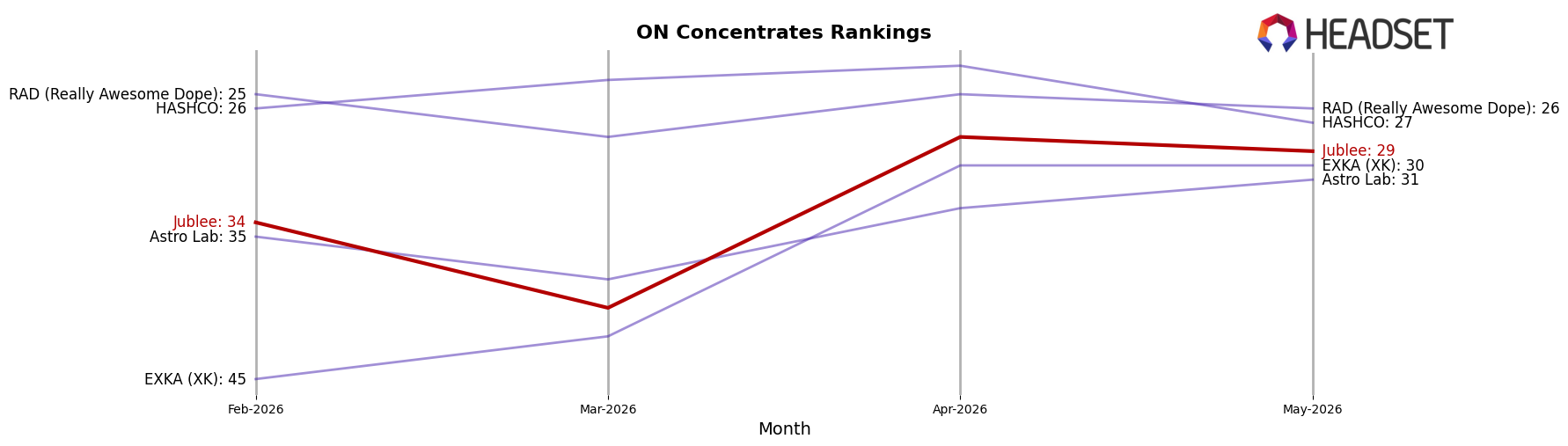 Jublee market ranking for ON Concentrates