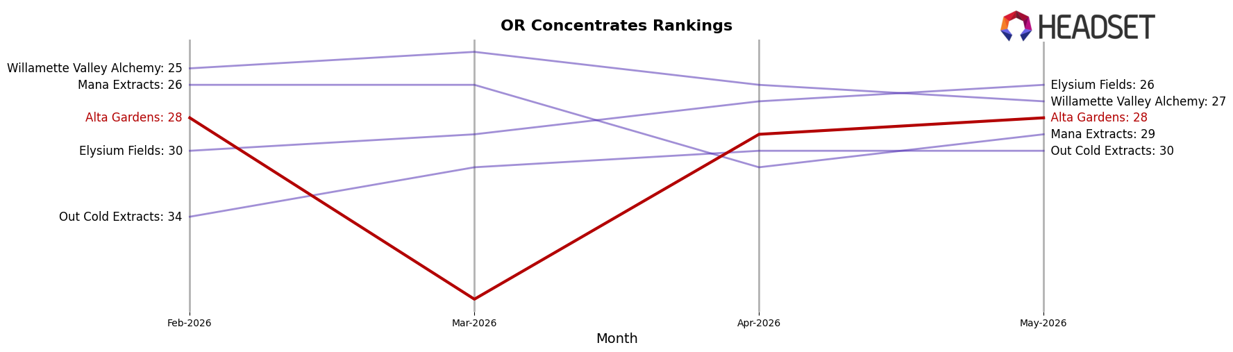 Alta Gardens market ranking for OR Concentrates