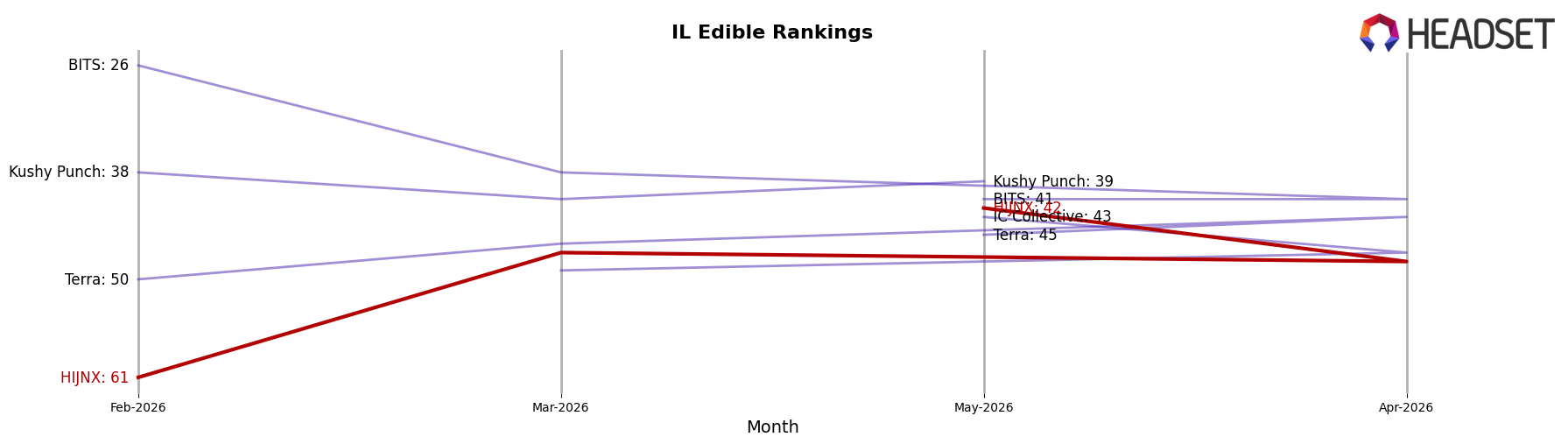 HIJNX market ranking for IL Edible