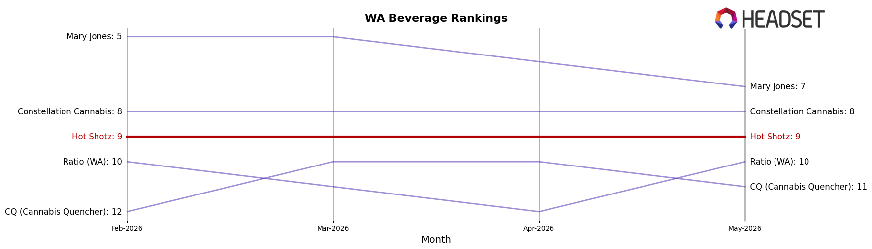 Hot Shotz market ranking for WA Beverage