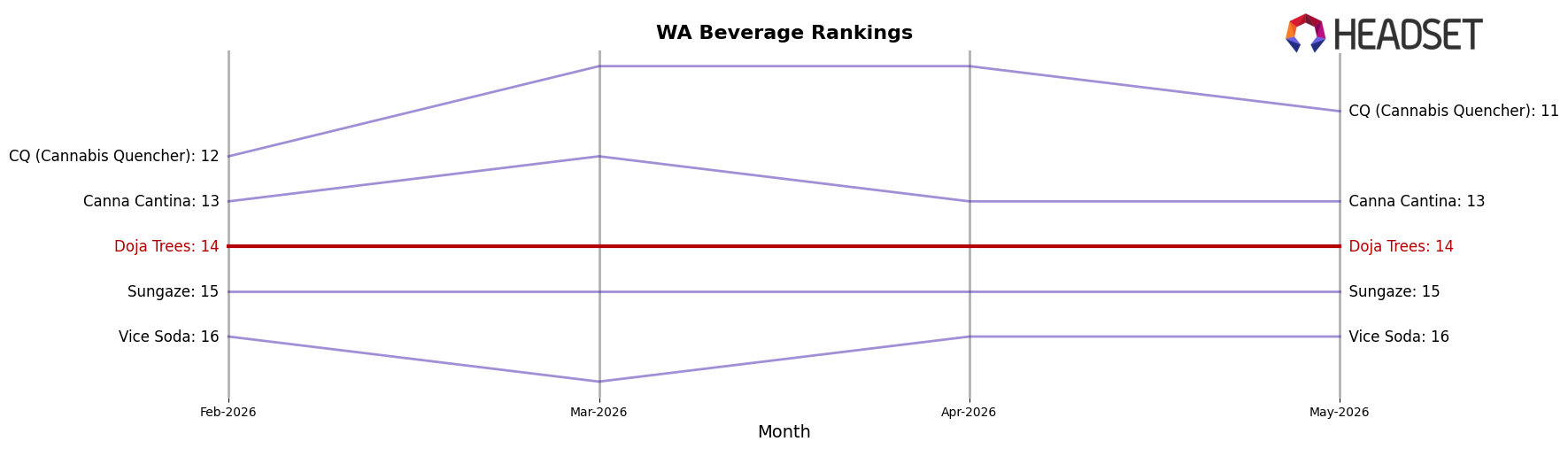 Doja Trees market ranking for WA Beverage